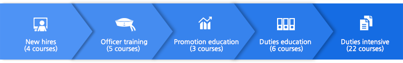 new hires (4 courses) / officer training (5 courses) / promotion education (3 courses) / duties education (6 courses) / duties intensive (22 courses) new hires (4 courses) / officer training (5 courses) / promotion education (3 courses) / duties education (6 courses) / duties intensive (22 courses)