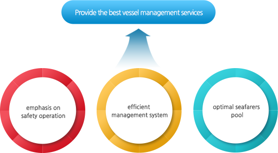 Provide the best vessel management services/emphasis on safety operation,efficient management system, optimal seafarers pool