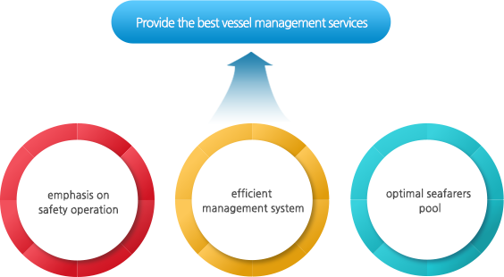Provide the best vessel management services/emphasis on safety operation,efficient management system, optimal seafarers pool Provide the best vessel management services/emphasis on safety operation,efficient management system, optimal seafarers pool