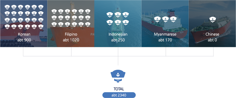 Korean:abt 720/Filipino:abt 640/Indonesian:abt 150/Myanmar:abt 180/Chinese:abt 10/TOTAL:1,700 