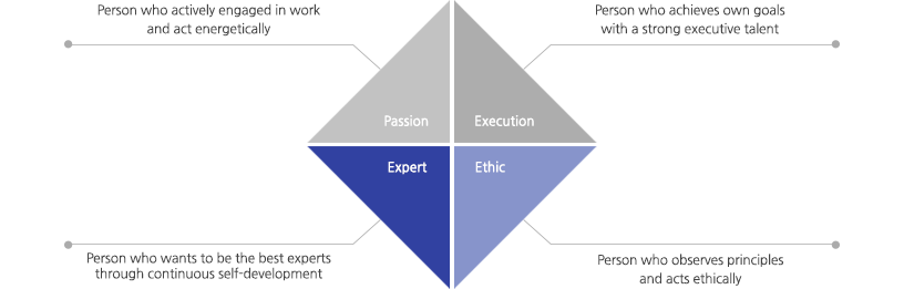 Passion:Person who actively engaged in work and act energetically/Execution:Person who achieves own goals with a strong executive talent/Expert:Person who wants to be the best experts through continuous self-development/Ethic:Person who observes principles and acts ethically Passion:Person who actively engaged in work and act energetically/Execution:Person who achieves own goals with a strong executive talent/Expert:Person who wants to be the best experts through continuous self-development/Ethic:Person who observes principles and acts ethically