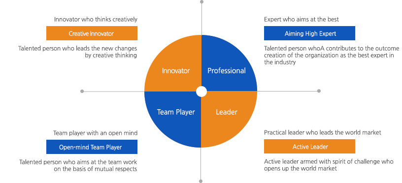 Creative Innovator:Innovator who thinks creatively: talented person who leads the new changes by creative thinking/Aiming High Expert:Expert who aims at the best: talented person who contributes to the outcome creation of the organization as the best expert in the industry/Inclusive-minded Team Player:Team player with an open mind: talented person who aims at the team work on the basis of mutual respects/Active Leader:Practical leader who leads the world market: active leader armed with spirit of challenge who opens up the world market