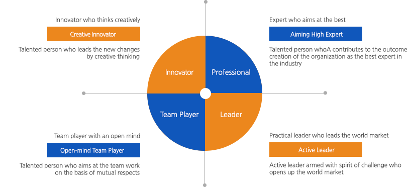 Creative Innovator:Innovator who thinks creatively: talented person who leads the new changes by creative thinking/Aiming High Expert:Expert who aims at the best: talented person who contributes to the outcome creation of the organization as the best expert in the industry/Inclusive-minded Team Player:Team player with an open mind: talented person who aims at the team work on the basis of mutual respects/Active Leader:Practical leader who leads the world market: active leader armed with spirit of challenge who opens up the world market Creative Innovator:Innovator who thinks creatively: talented person who leads the new changes by creative thinking/Aiming High Expert:Expert who aims at the best: talented person who contributes to the outcome creation of the organization as the best expert in the industry/Inclusive-minded Team Player:Team player with an open mind: talented person who aims at the team work on the basis of mutual respects/Active Leader:Practical leader who leads the world market: active leader armed with spirit of challenge who opens up the world market