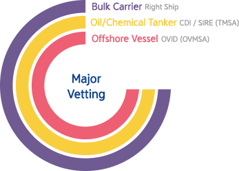 Major Vetting/Bulk Carrier:Right Ship,Oil/Chemical Tanker:CDI / SIRE (TMSA),Offshore Vessel:OVID (OVMSA)