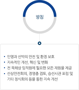 방침:①인명과 선박의 안전 및 환경보호 ②지속적인 개선, 혁신 및 변화 ③전 육해상 임직원에 필요한 모든 재원을 제공 ④선상안전회의, 경영층 검토, 승선사관 포럼 및 기타 정식회의 등을 통한 지속 개선