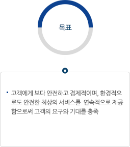 목표:고객에게 보다 안전하고 경제적이며, 환경적으로도 안전한 최상의 서비스를 연속적으로 제공함으로써 고객의 요구와 기대를 충족