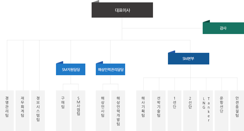 대표이사/감사/SM본부:해사기획팀,선박기술팀,1선단,2선단,운항선단,탱커선단,안정품질팀/경영관리팀,재무회계팀,정보시스템팀/SM지원담당:구매팀,SM사업팀/해상인력관리담당:해상인사팀,해상인력개발팀