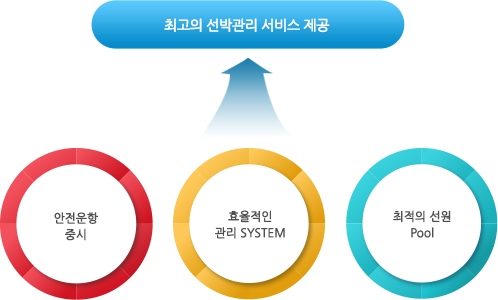 최고의 선박관리 서비스제공/안전운항중시,효율적인 관리 System, 최적의 선원 Pool