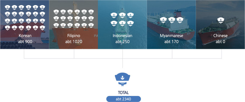 Korean:abt 720/Filipino:abt 680/Indonesian:abt 150/Myanmar:abt 180/Chinese:abt 10/TOTAL:1,700 Korean:abt 720/Filipino:abt 640/Indonesian:abt 150/Myanmar:abt 180/Chinese:abt 10/TOTAL:1,740