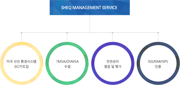 SHEQ MANAGEMENT SERVICE ①미국 선진 환경시스템(ECP)도입 ②TMSA/OVMSA 수검 ③안전관리 점검 및 평가 ④ISO/ISM/ISPS 인증