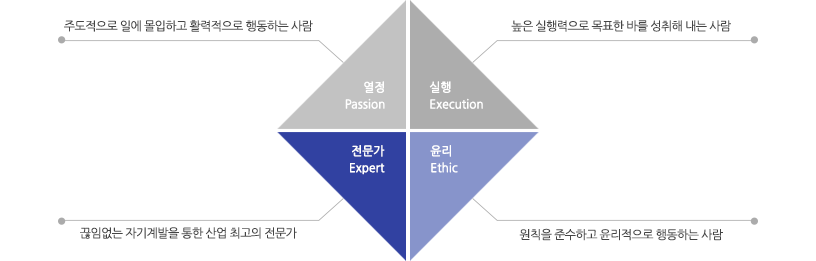 열정:주도적으로 일에 몰입하고 활력적으로 행동하는 사람/실행:높은 실행력으로 목표한 바를 성취해 내는 사람/전문가:끊임없는 자기계발을 통한 산업 최고의 전문가/윤리:원칙을 준수하고 윤리적으로 행동하는 사람