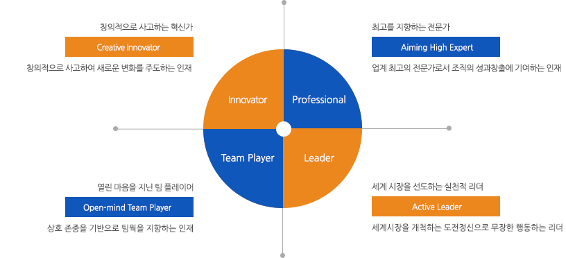 Creative Innovator:창의적으로 사고하는 혁신가,창의적으로 사고하여 새로운 변화를 주도하는 인재/Aiming High Expert:최고를 지향하는 전문가,업계 최고의 전문가로서 조직의 성과창출에 기여하는 인재/Inclusive-minded Team Player:열린 마음을 지닌 팀 플레이어,상호 존중을 기반으로 팀웍을 지향하는 인재/Active Leader:세계 시장을 선도하는 실천적 리더/세계시장을 개척하는 도전정신으로 무장한 행동하는 리더